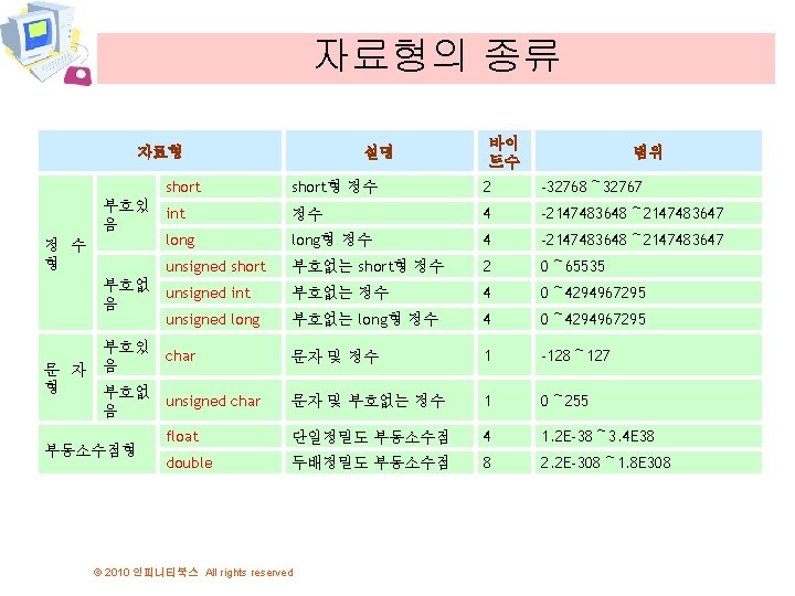 자료형의 종류 자료형 바이 트수 범위 short형 정수 2 -32768～ 32767 int 정수 4