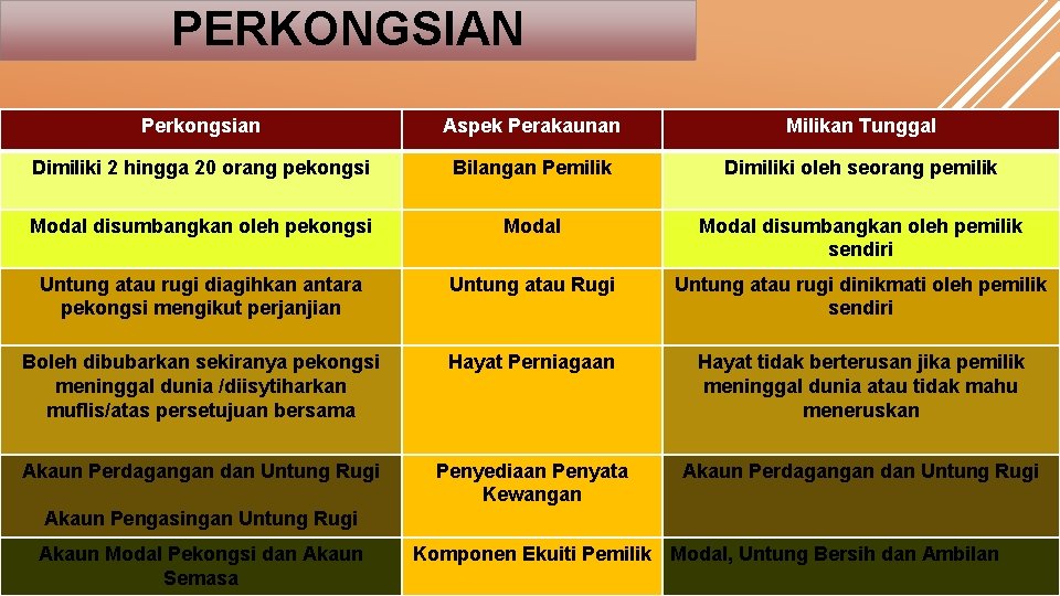 PERKONGSIAN Perkongsian Aspek Perakaunan Milikan Tunggal Dimiliki 2 hingga 20 orang pekongsi Bilangan Pemilik