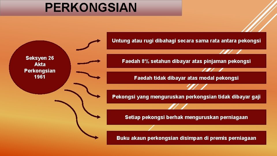 PERKONGSIAN Untung atau rugi dibahagi secara sama rata antara pekongsi Seksyen 26 Akta Perkongsian