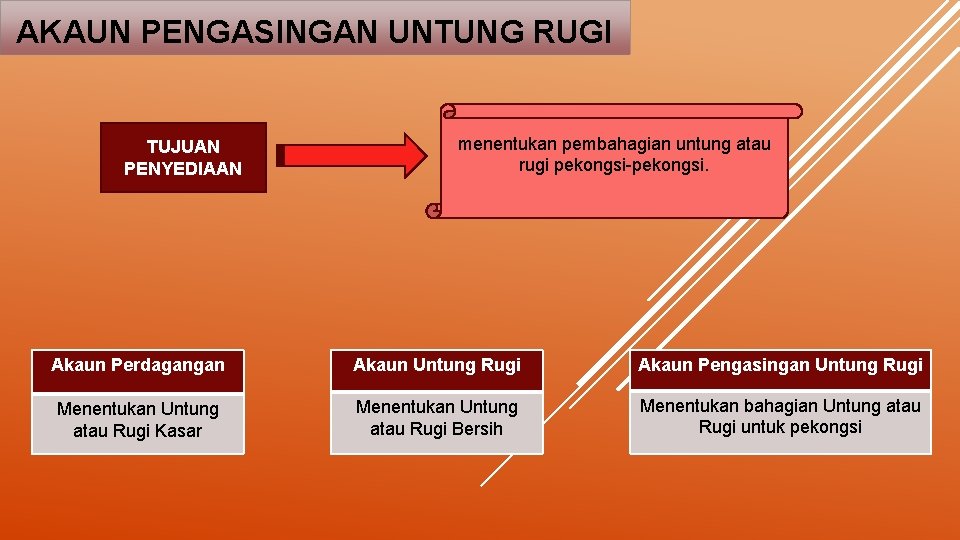 AKAUN PENGASINGAN UNTUNG RUGI TUJUAN PENYEDIAAN menentukan pembahagian untung atau rugi pekongsi-pekongsi. Akaun Perdagangan