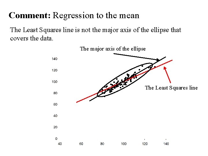 Comment: Regression to the mean The Least Squares line is not the major axis