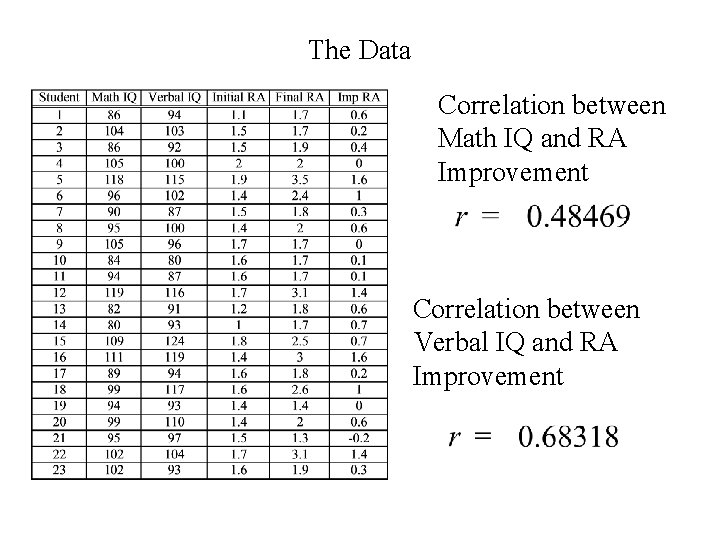 The Data Correlation between Math IQ and RA Improvement Correlation between Verbal IQ and