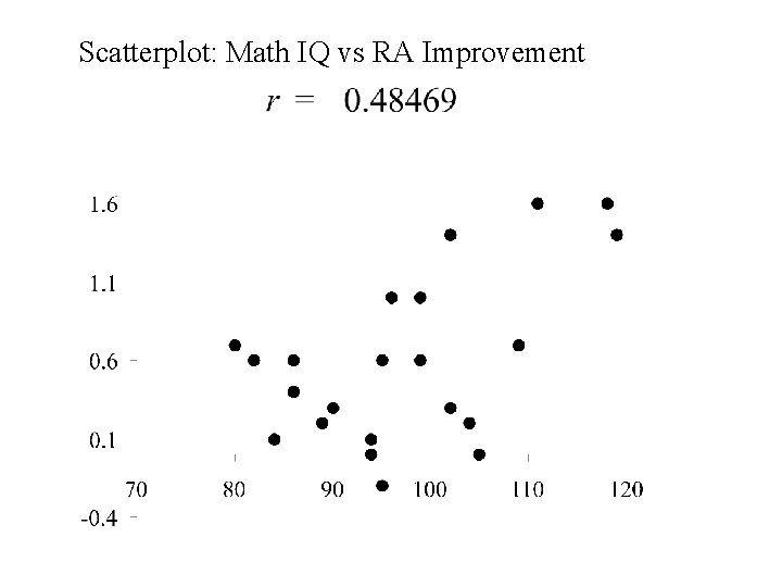 Scatterplot: Math IQ vs RA Improvement 
