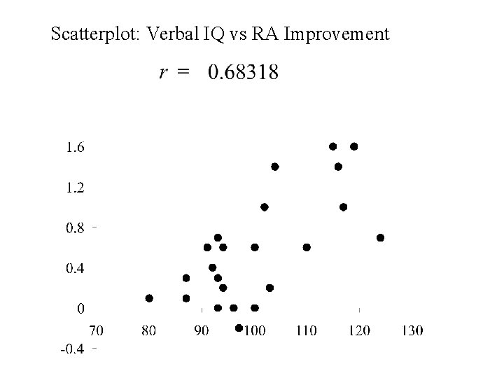 Scatterplot: Verbal IQ vs RA Improvement 