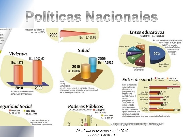 Distribución presupuestaria 2010 Fuente: ONAPRE 