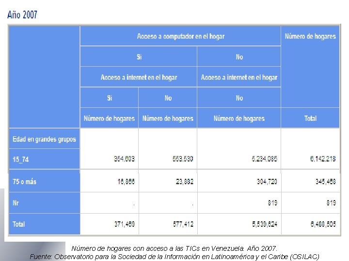 Número de hogares con acceso a las TICs en Venezuela. Año 2007. Fuente: Observatorio