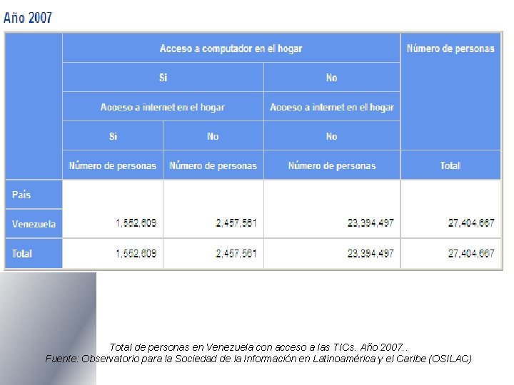 Total de personas en Venezuela con acceso a las TICs. Año 2007. . Fuente: