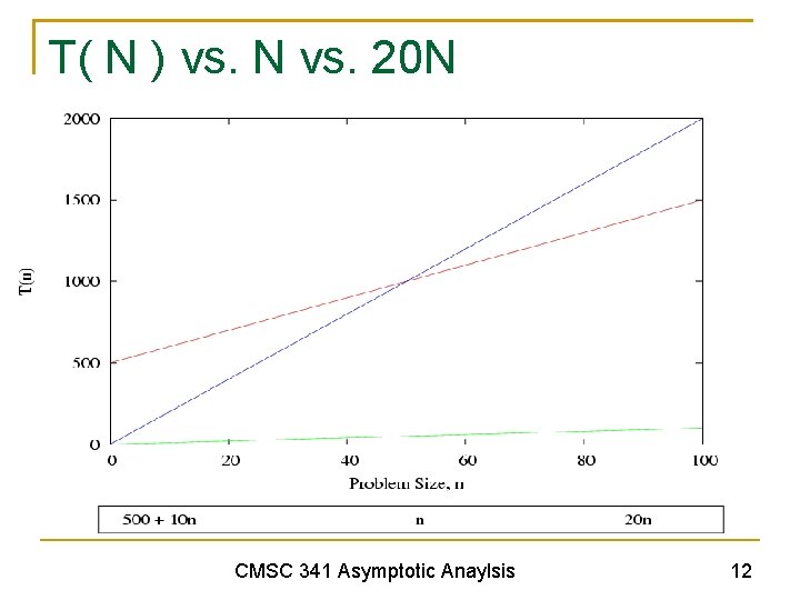 T( N ) vs. N vs. 20 N CMSC 341 Asymptotic Anaylsis 12 