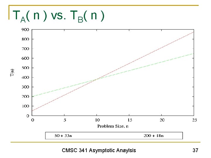 TA( n ) vs. TB( n ) CMSC 341 Asymptotic Anaylsis 37 