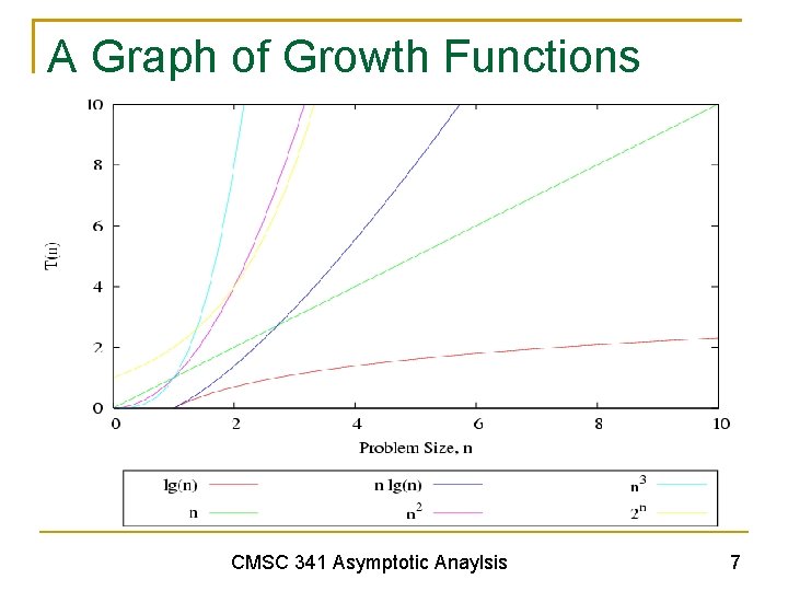 A Graph of Growth Functions CMSC 341 Asymptotic Anaylsis 7 