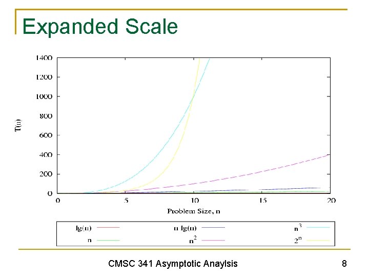 Expanded Scale CMSC 341 Asymptotic Anaylsis 8 