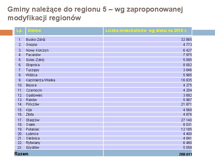 Gminy należące do regionu 5 – wg zaproponowanej modyfikacji regionów Lp. Gmina Liczba mieszkańców