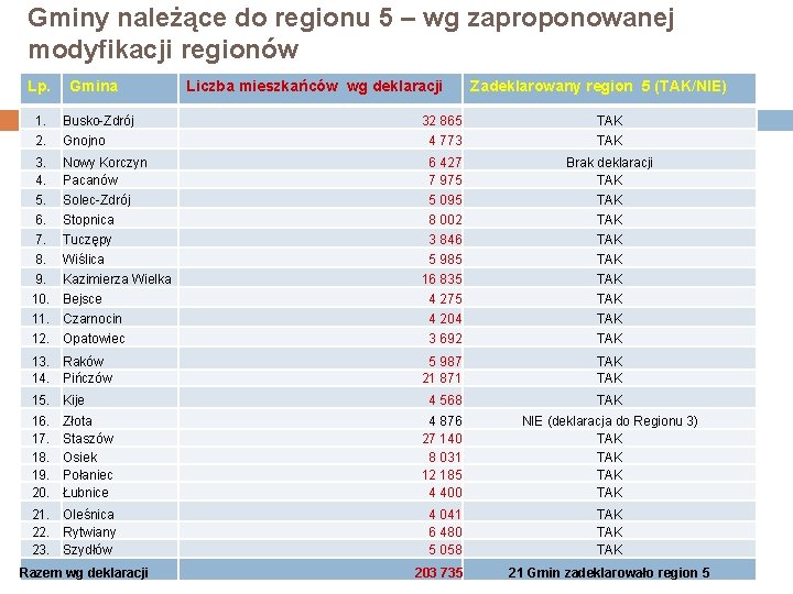 Gminy należące do regionu 5 – wg zaproponowanej modyfikacji regionów Lp. Gmina Liczba mieszkańców