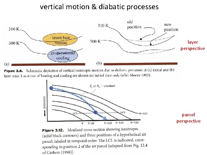 vertical motion & diabatic processes layer perspective parcel perspective 