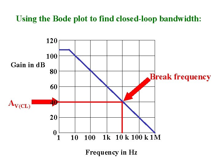 Using the Bode plot to find closed-loop bandwidth: 120 100 Gain in d. B