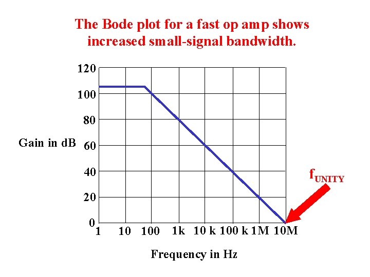 The Bode plot for a fast op amp shows increased small-signal bandwidth. 120 100