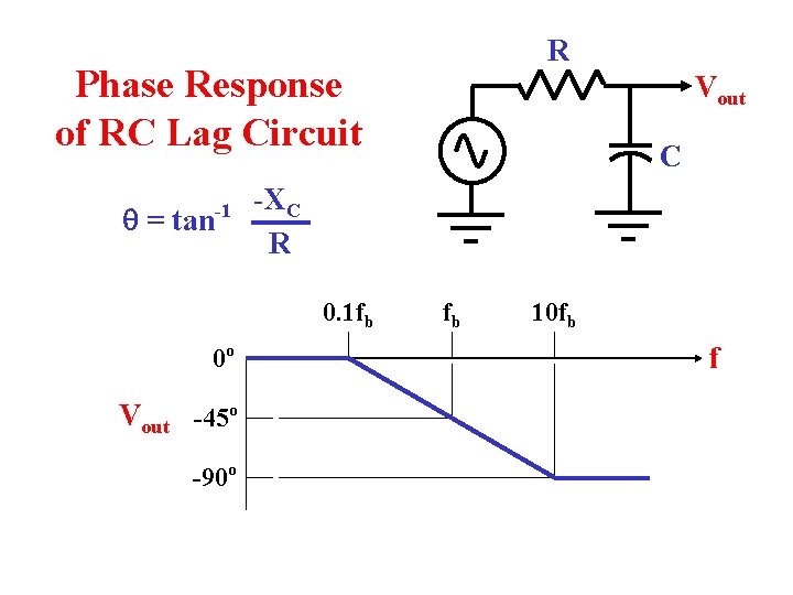 R Phase Response of RC Lag Circuit = tan -1 Vout -45 o -90