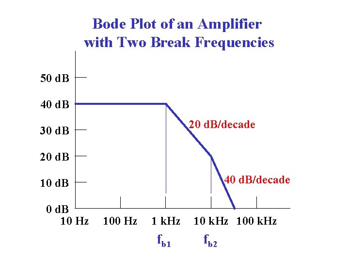 Bode Plot of an Amplifier with Two Break Frequencies 50 d. B 40 d.