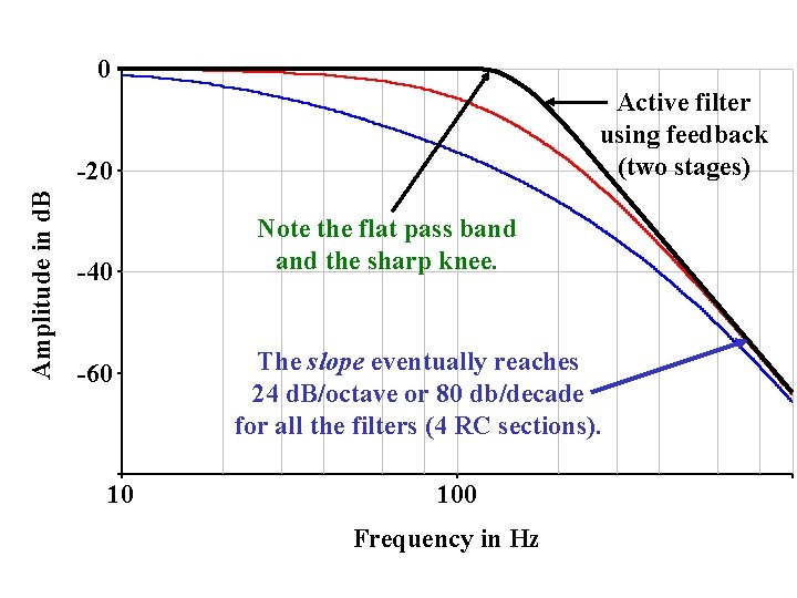 0 Active filter using feedback (two stages) Amplitude in d. B -20 -40 -60