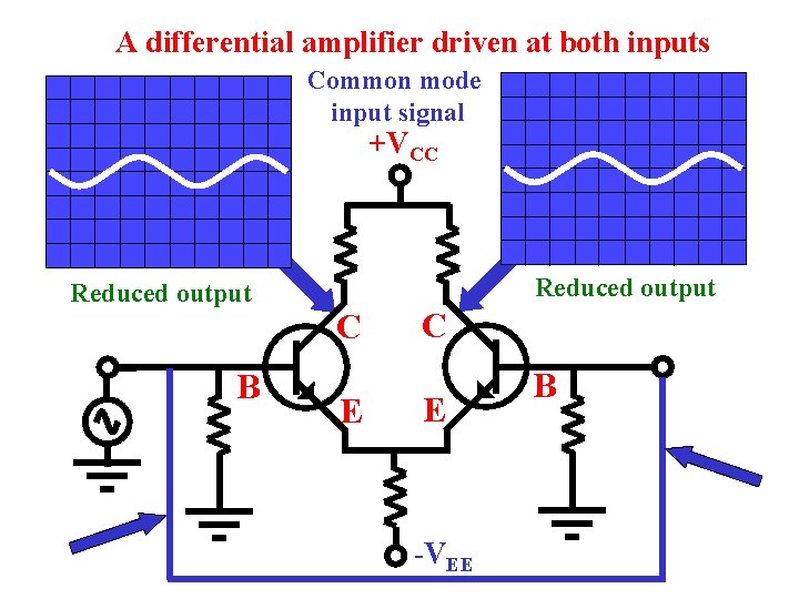 A differential amplifier driven at both inputs Common mode input signal +VCC Reduced output