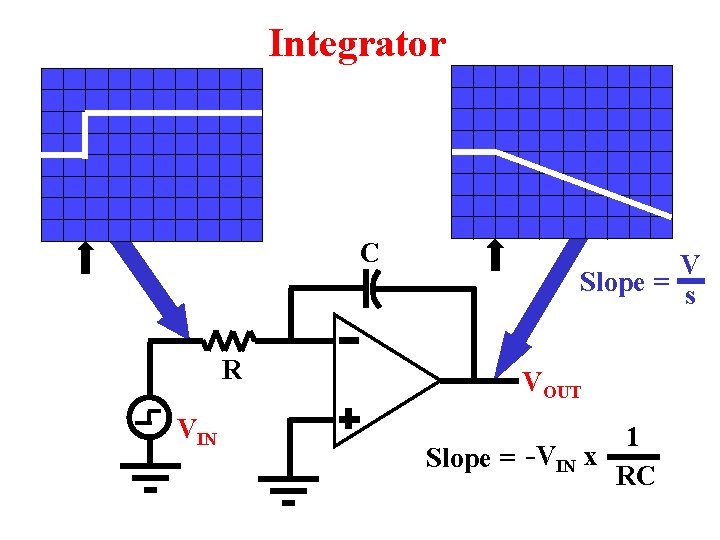 Integrator C R VIN V Slope = s VOUT 1 Slope = -VIN x