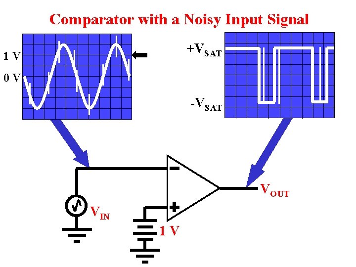 Comparator with a Noisy Input Signal +VSAT 1 V 0 V -VSAT VOUT VIN