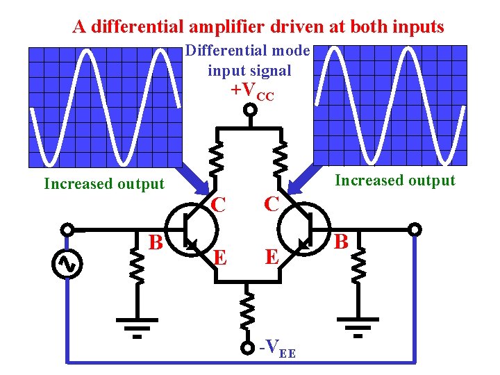 A differential amplifier driven at both inputs Differential mode input signal +VCC Increased output