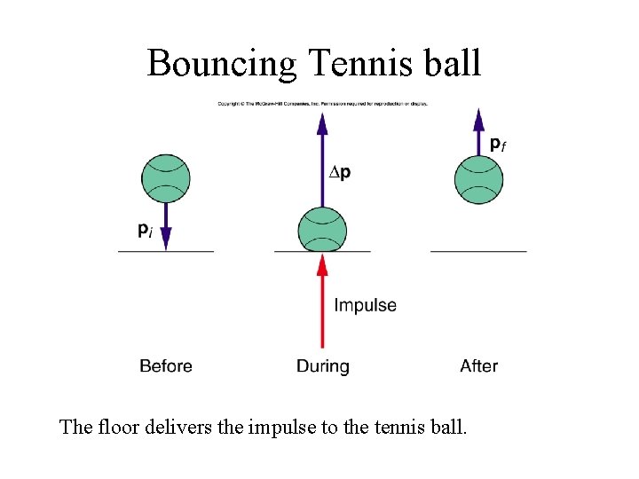 Bouncing Tennis ball The floor delivers the impulse to the tennis ball. 