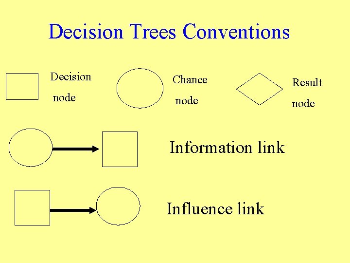 Decision Trees Conventions Decision Chance Result node Information link Influence link 