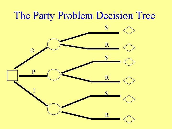 The Party Problem Decision Tree S O R S P I R S R