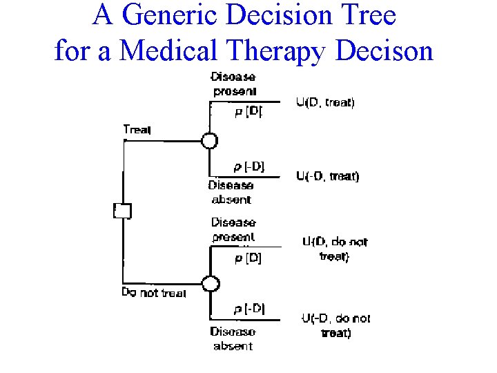 A Generic Decision Tree for a Medical Therapy Decison 