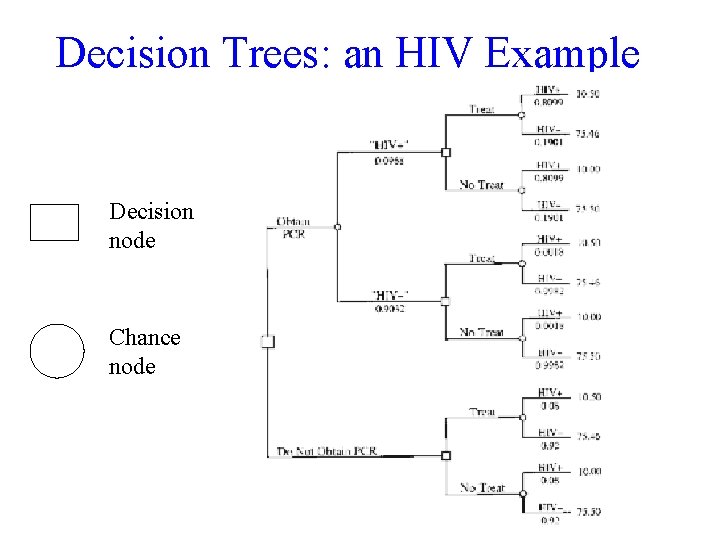 Decision Trees: an HIV Example Decision node Chance node 