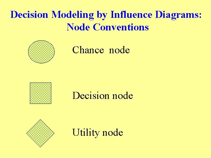 Decision Modeling by Influence Diagrams: Node Conventions Chance node Decision node Utility node 