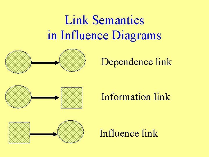 Link Semantics in Influence Diagrams Dependence link Information link Influence link 