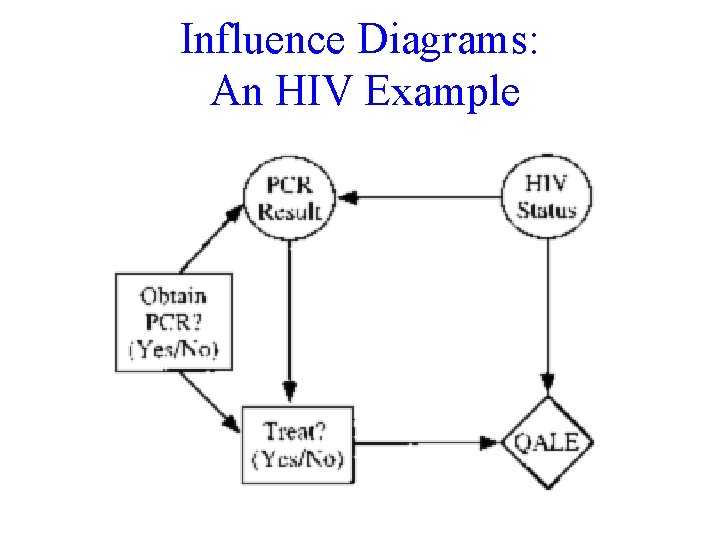 Influence Diagrams: An HIV Example 