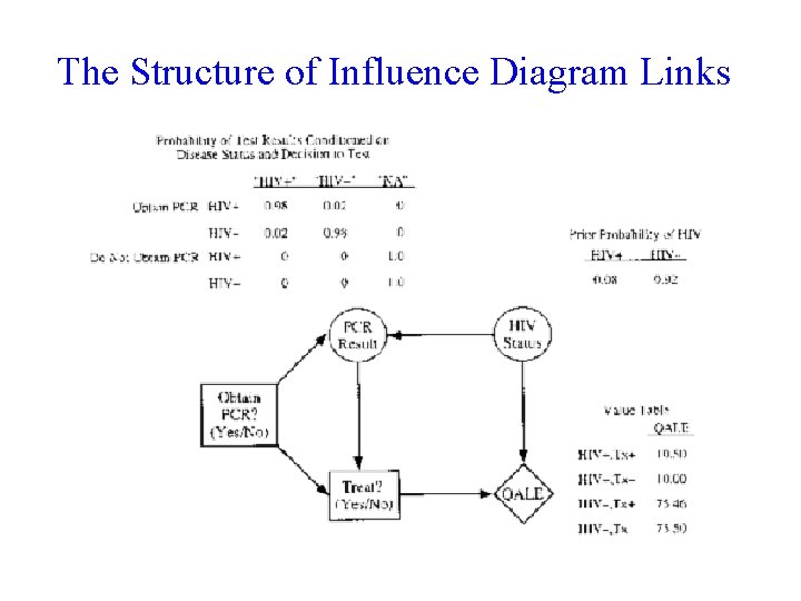 The Structure of Influence Diagram Links 