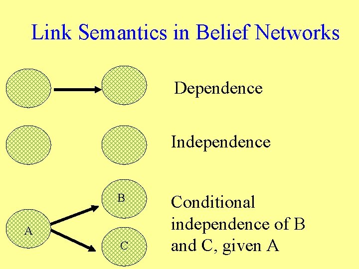 Link Semantics in Belief Networks Dependence Independence B A C Conditional independence of B