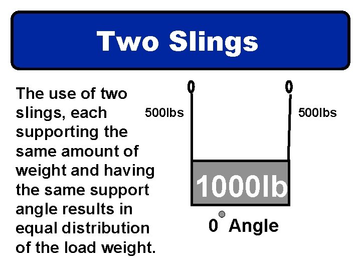 Two Slings The use of two 500 lbs slings, each supporting the same amount