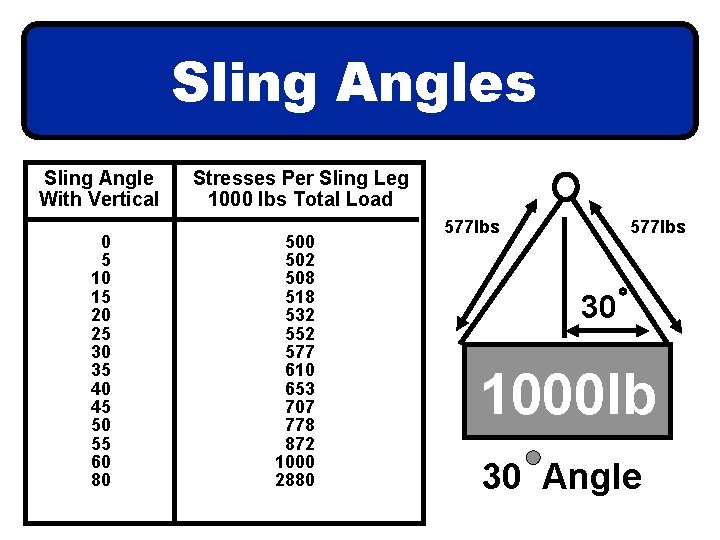 Sling Angles Sling Angle With Vertical 0 5 10 15 20 25 30 35