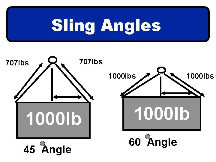 Sling Angles 707 lbs 1000 lb 45 Angle 1000 lbs 1000 lb 60 Angle