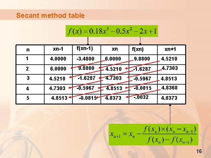 Secant method table n xn-1 f(xn-1) 1 4. 0000 -3. 4800 6. 0000 9.
