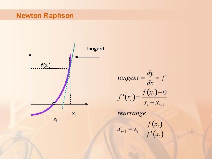 Newton Raphson tangent f(xi) xi+1 xi 