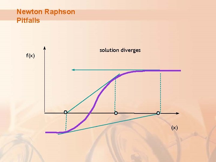 Newton Raphson Pitfalls f(x) solution diverges (x) 