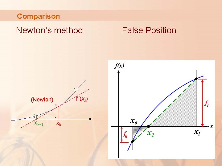 Comparison Newton’s method False Position ‧ (Newton) ‧ ‧ xk+1 ‧ f ’(xk) ‧