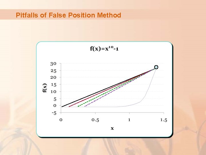 Pitfalls of False Position Method 