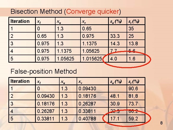 Bisection Method (Converge quicker) Iteration xl xu xr 1 0 1. 3 0. 65