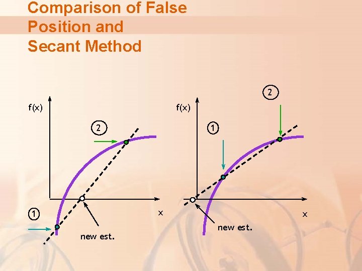 Comparison of False Position and Secant Method 2 f(x) 2 1 x 1 new