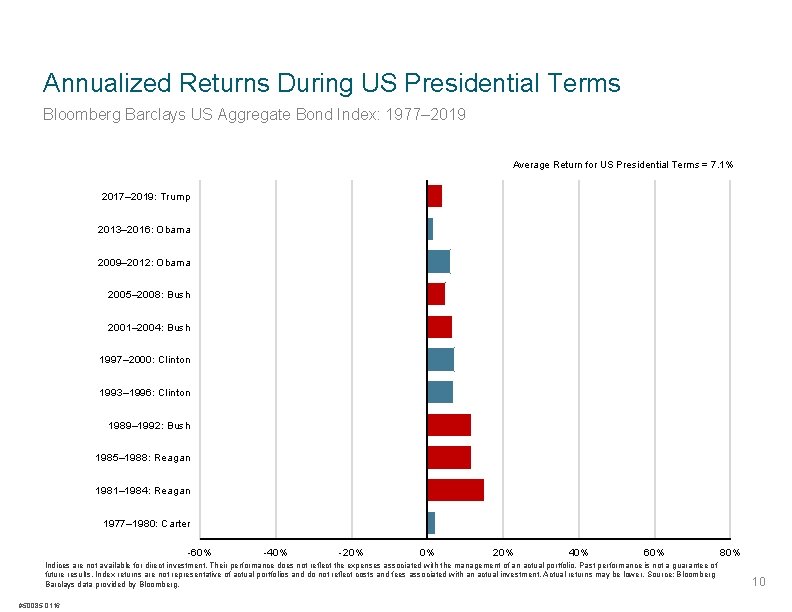 Annualized Returns During US Presidential Terms Bloomberg Barclays US Aggregate Bond Index: 1977– 2019