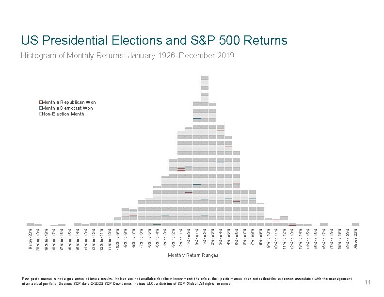 US Presidential Elections and S&P 500 Returns Histogram of Monthly Returns: January 1926–December 2019