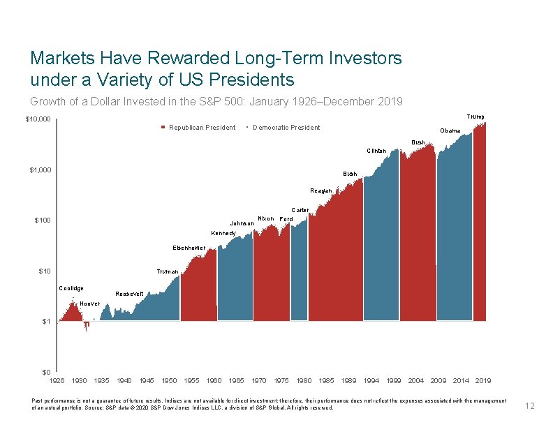 Markets Have Rewarded Long-Term Investors under a Variety of US Presidents Growth of a
